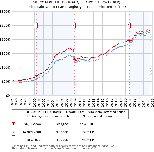 58, COALPIT FIELDS ROAD, BEDWORTH, CV12 9HQ: Price paid vs HM Land Registry's House Price Index
