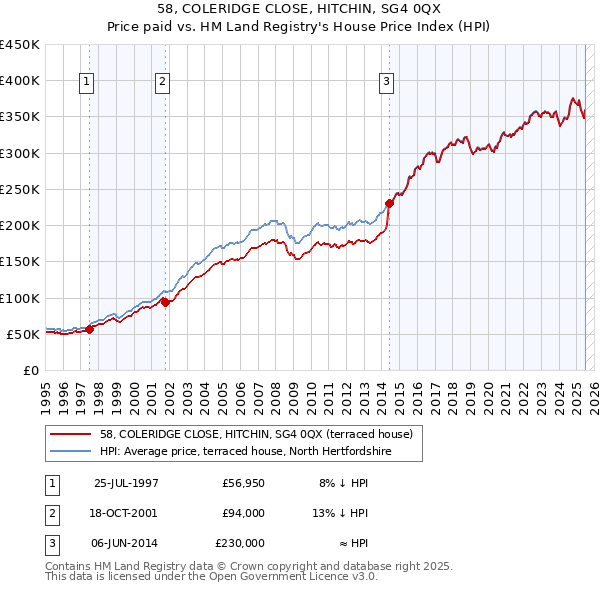 58, COLERIDGE CLOSE, HITCHIN, SG4 0QX: Price paid vs HM Land Registry's House Price Index