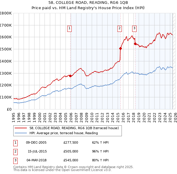 58, COLLEGE ROAD, READING, RG6 1QB: Price paid vs HM Land Registry's House Price Index