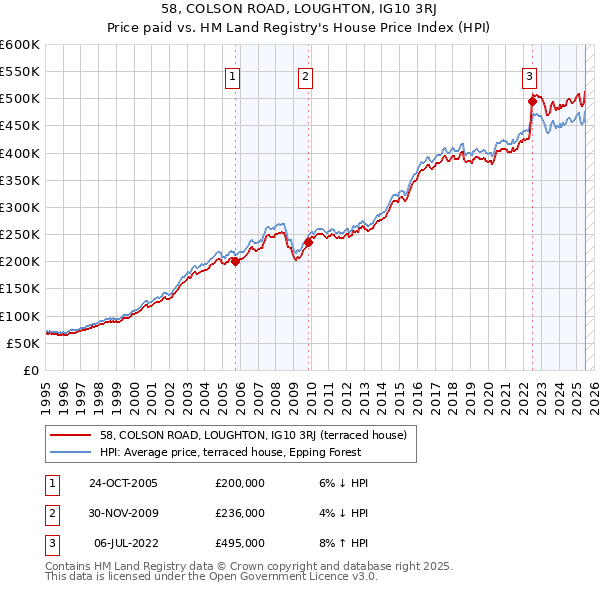58, COLSON ROAD, LOUGHTON, IG10 3RJ: Price paid vs HM Land Registry's House Price Index