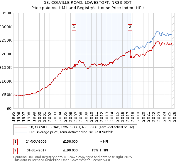 58, COLVILLE ROAD, LOWESTOFT, NR33 9QT: Price paid vs HM Land Registry's House Price Index