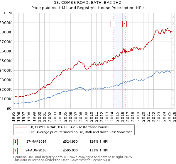 58, COMBE ROAD, BATH, BA2 5HZ: Price paid vs HM Land Registry's House Price Index