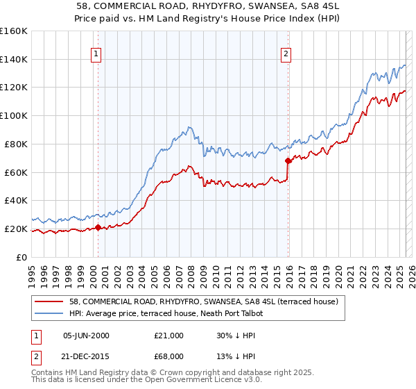 58, COMMERCIAL ROAD, RHYDYFRO, SWANSEA, SA8 4SL: Price paid vs HM Land Registry's House Price Index