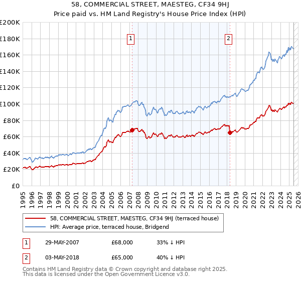 58, COMMERCIAL STREET, MAESTEG, CF34 9HJ: Price paid vs HM Land Registry's House Price Index