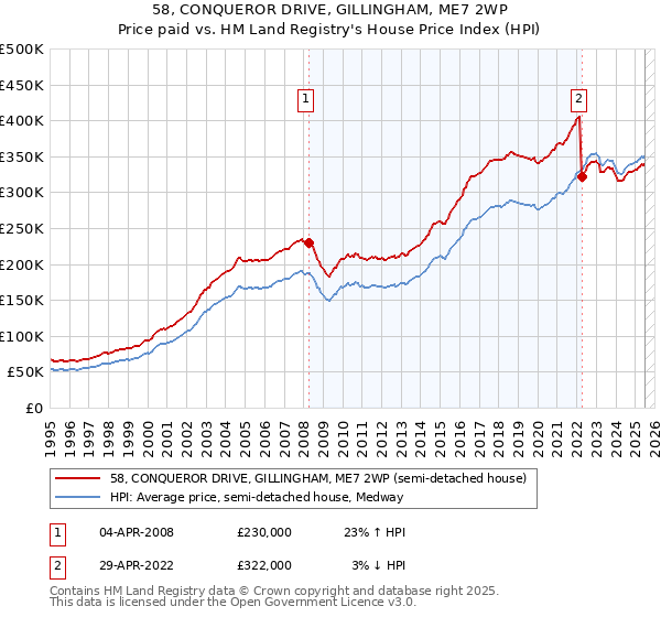 58, CONQUEROR DRIVE, GILLINGHAM, ME7 2WP: Price paid vs HM Land Registry's House Price Index