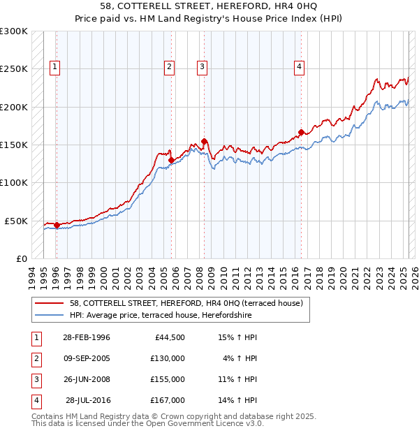58, COTTERELL STREET, HEREFORD, HR4 0HQ: Price paid vs HM Land Registry's House Price Index