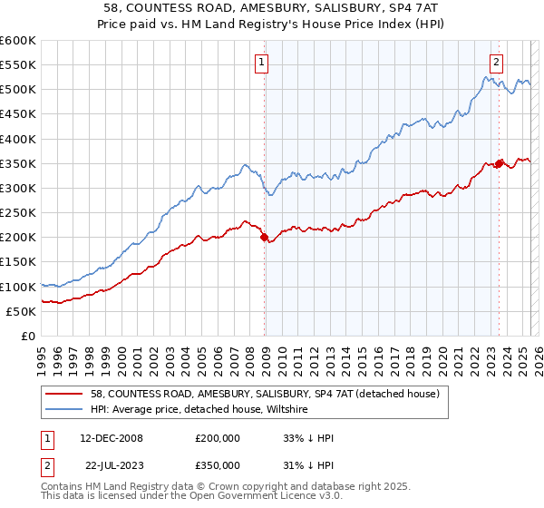 58, COUNTESS ROAD, AMESBURY, SALISBURY, SP4 7AT: Price paid vs HM Land Registry's House Price Index