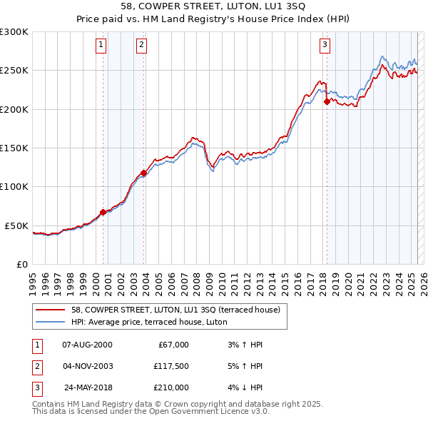 58, COWPER STREET, LUTON, LU1 3SQ: Price paid vs HM Land Registry's House Price Index