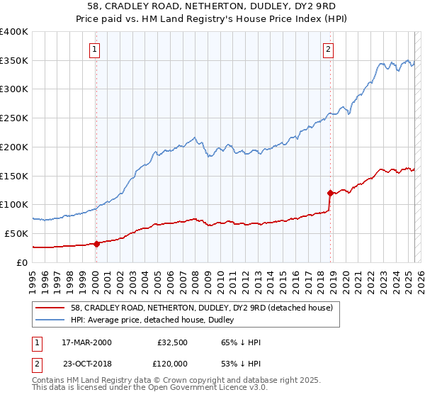 58, CRADLEY ROAD, NETHERTON, DUDLEY, DY2 9RD: Price paid vs HM Land Registry's House Price Index