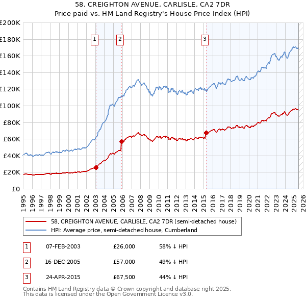 58, CREIGHTON AVENUE, CARLISLE, CA2 7DR: Price paid vs HM Land Registry's House Price Index