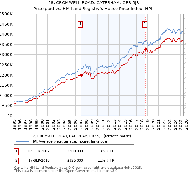 58, CROMWELL ROAD, CATERHAM, CR3 5JB: Price paid vs HM Land Registry's House Price Index