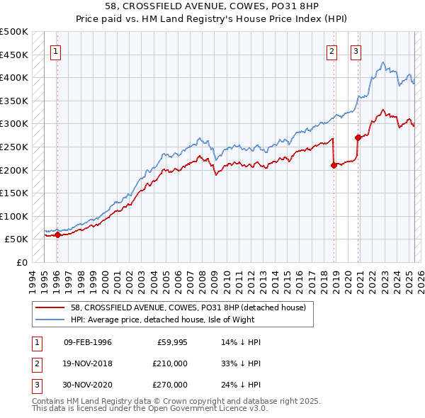 58, CROSSFIELD AVENUE, COWES, PO31 8HP: Price paid vs HM Land Registry's House Price Index