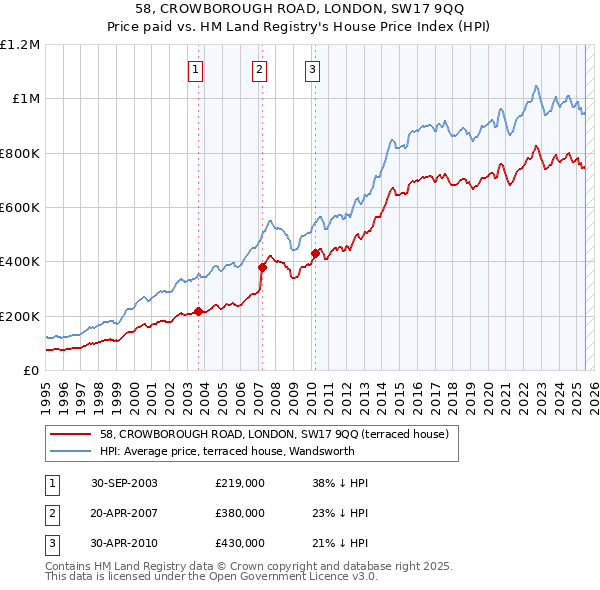 58, CROWBOROUGH ROAD, LONDON, SW17 9QQ: Price paid vs HM Land Registry's House Price Index