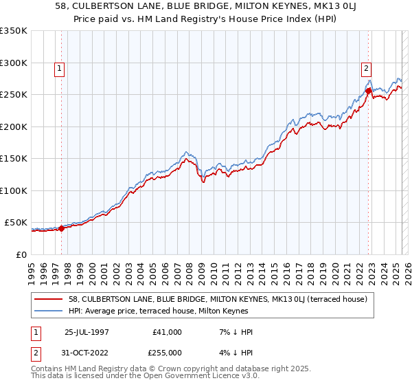 58, CULBERTSON LANE, BLUE BRIDGE, MILTON KEYNES, MK13 0LJ: Price paid vs HM Land Registry's House Price Index