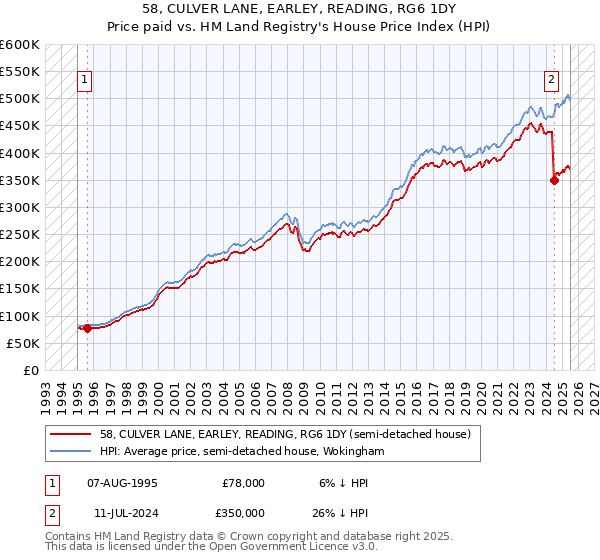 58, CULVER LANE, EARLEY, READING, RG6 1DY: Price paid vs HM Land Registry's House Price Index