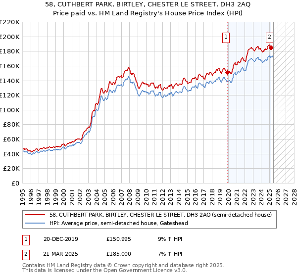58, CUTHBERT PARK, BIRTLEY, CHESTER LE STREET, DH3 2AQ: Price paid vs HM Land Registry's House Price Index