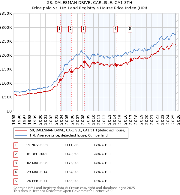 58, DALESMAN DRIVE, CARLISLE, CA1 3TH: Price paid vs HM Land Registry's House Price Index