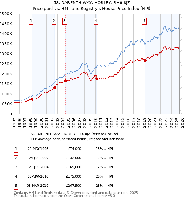58, DARENTH WAY, HORLEY, RH6 8JZ: Price paid vs HM Land Registry's House Price Index