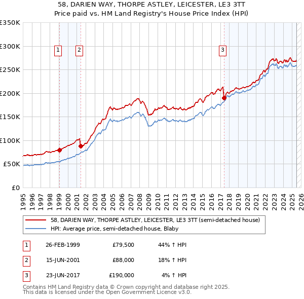 58, DARIEN WAY, THORPE ASTLEY, LEICESTER, LE3 3TT: Price paid vs HM Land Registry's House Price Index