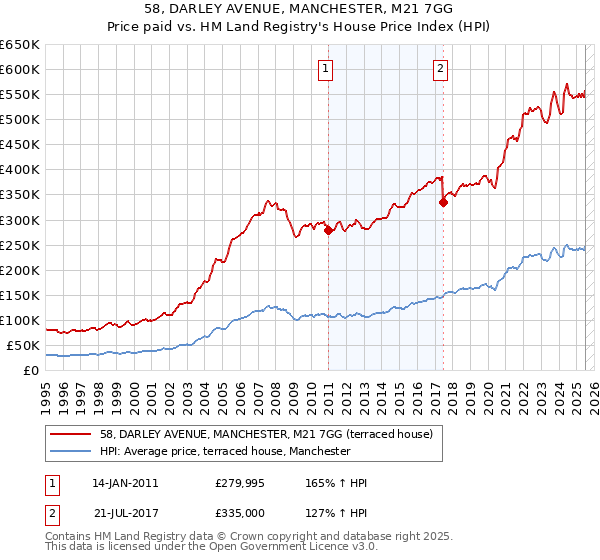 58, DARLEY AVENUE, MANCHESTER, M21 7GG: Price paid vs HM Land Registry's House Price Index