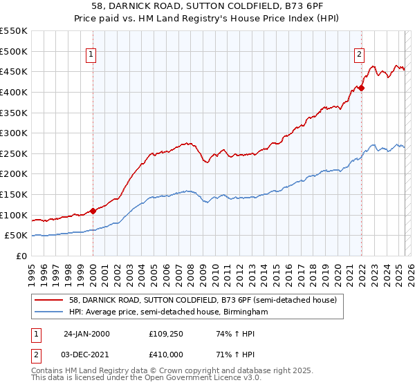 58, DARNICK ROAD, SUTTON COLDFIELD, B73 6PF: Price paid vs HM Land Registry's House Price Index