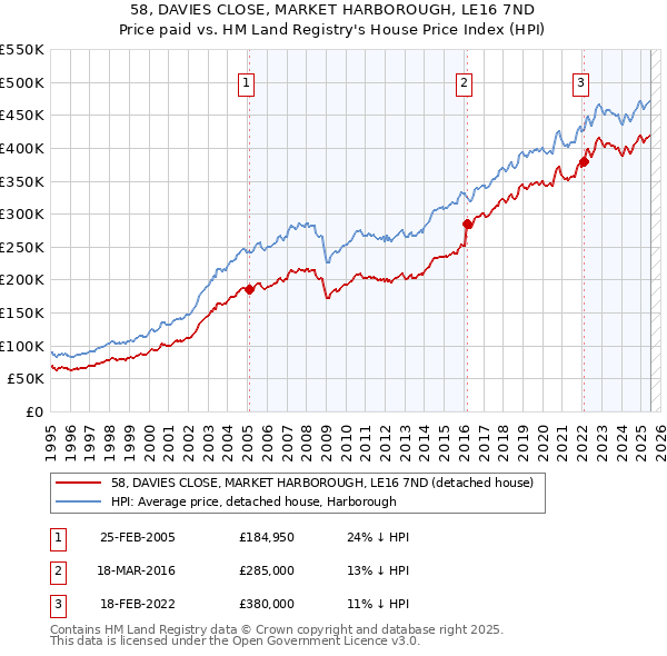 58, DAVIES CLOSE, MARKET HARBOROUGH, LE16 7ND: Price paid vs HM Land Registry's House Price Index