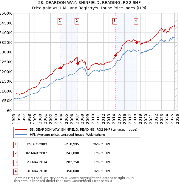 58, DEARDON WAY, SHINFIELD, READING, RG2 9HF: Price paid vs HM Land Registry's House Price Index