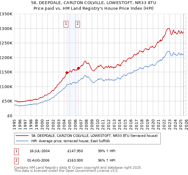 58, DEEPDALE, CARLTON COLVILLE, LOWESTOFT, NR33 8TU: Price paid vs HM Land Registry's House Price Index