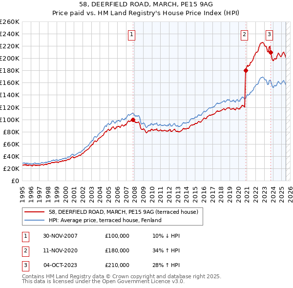 58, DEERFIELD ROAD, MARCH, PE15 9AG: Price paid vs HM Land Registry's House Price Index