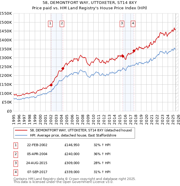 58, DEMONTFORT WAY, UTTOXETER, ST14 8XY: Price paid vs HM Land Registry's House Price Index