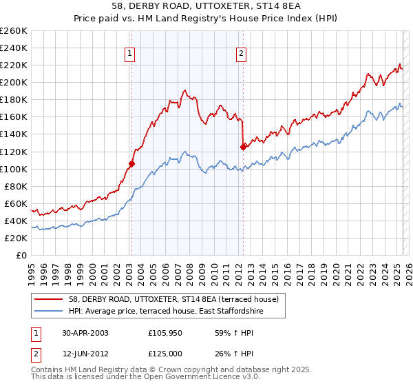58, DERBY ROAD, UTTOXETER, ST14 8EA: Price paid vs HM Land Registry's House Price Index