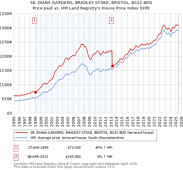 58, DIANA GARDENS, BRADLEY STOKE, BRISTOL, BS32 8DD: Price paid vs HM Land Registry's House Price Index