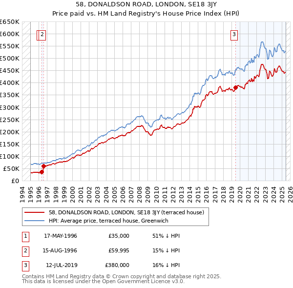 58, DONALDSON ROAD, LONDON, SE18 3JY: Price paid vs HM Land Registry's House Price Index