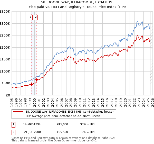 58, DOONE WAY, ILFRACOMBE, EX34 8HS: Price paid vs HM Land Registry's House Price Index