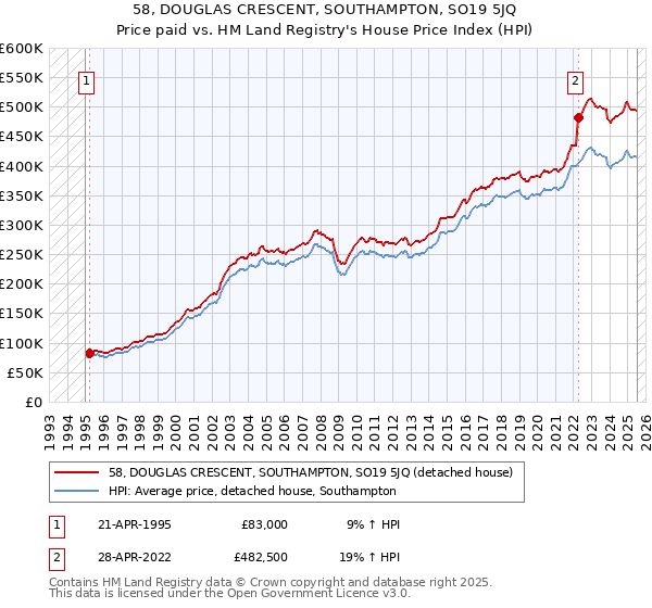 58, DOUGLAS CRESCENT, SOUTHAMPTON, SO19 5JQ: Price paid vs HM Land Registry's House Price Index