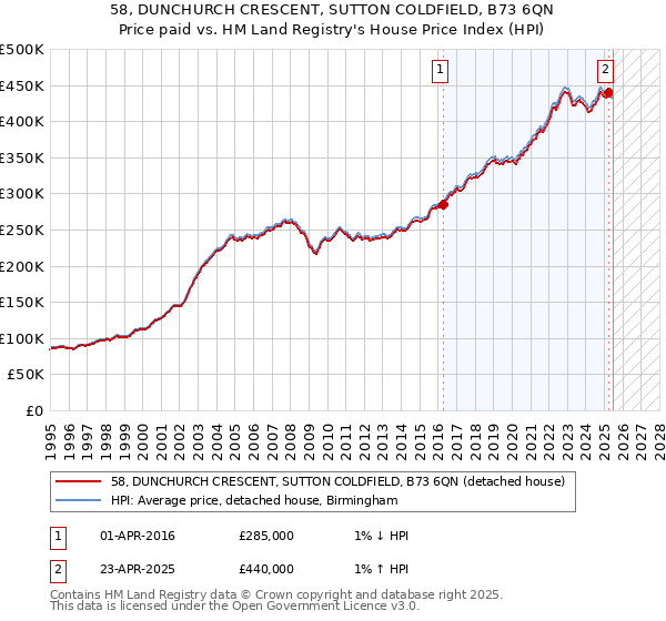 58, DUNCHURCH CRESCENT, SUTTON COLDFIELD, B73 6QN: Price paid vs HM Land Registry's House Price Index