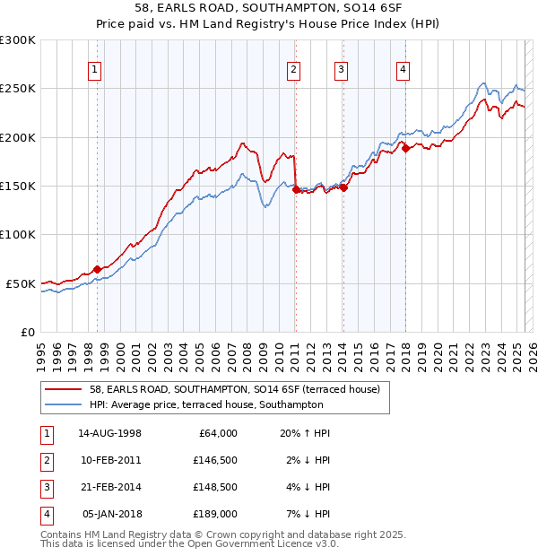 58, EARLS ROAD, SOUTHAMPTON, SO14 6SF: Price paid vs HM Land Registry's House Price Index