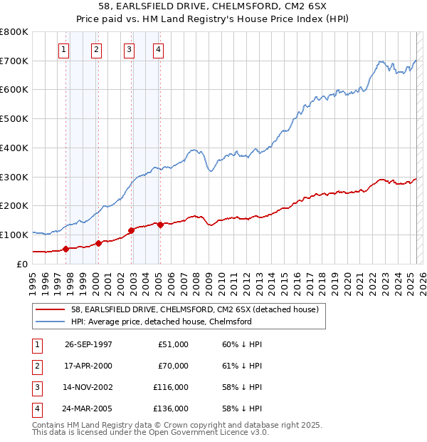 58, EARLSFIELD DRIVE, CHELMSFORD, CM2 6SX: Price paid vs HM Land Registry's House Price Index