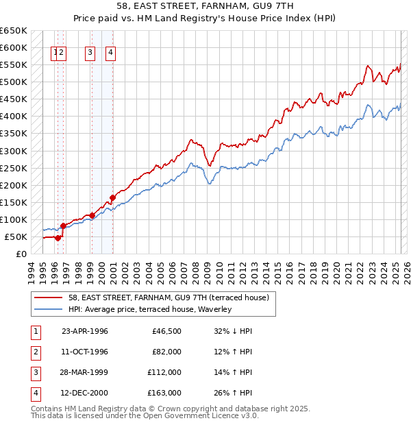 58, EAST STREET, FARNHAM, GU9 7TH: Price paid vs HM Land Registry's House Price Index