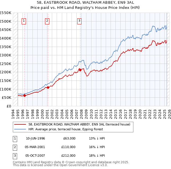 58, EASTBROOK ROAD, WALTHAM ABBEY, EN9 3AL: Price paid vs HM Land Registry's House Price Index