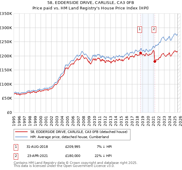 58, EDDERSIDE DRIVE, CARLISLE, CA3 0FB: Price paid vs HM Land Registry's House Price Index