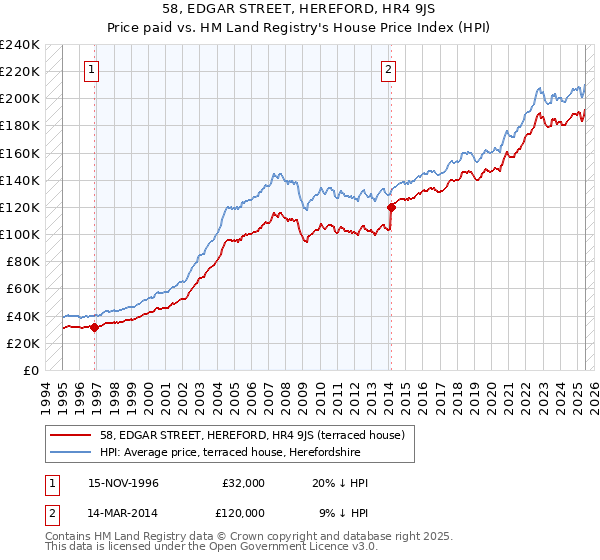 58, EDGAR STREET, HEREFORD, HR4 9JS: Price paid vs HM Land Registry's House Price Index