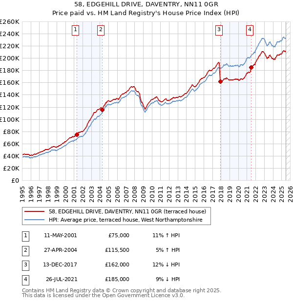58, EDGEHILL DRIVE, DAVENTRY, NN11 0GR: Price paid vs HM Land Registry's House Price Index