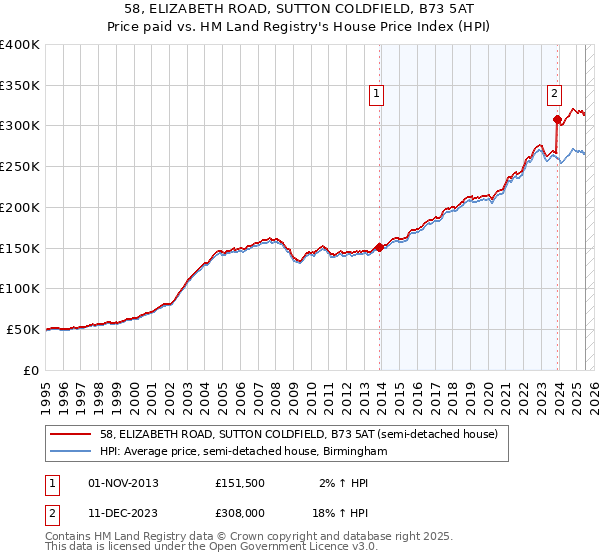 58, ELIZABETH ROAD, SUTTON COLDFIELD, B73 5AT: Price paid vs HM Land Registry's House Price Index