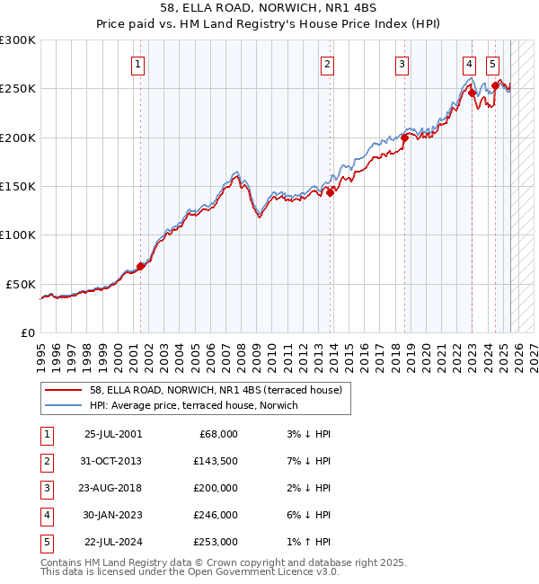 58, ELLA ROAD, NORWICH, NR1 4BS: Price paid vs HM Land Registry's House Price Index
