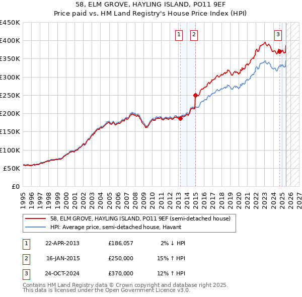 58, ELM GROVE, HAYLING ISLAND, PO11 9EF: Price paid vs HM Land Registry's House Price Index