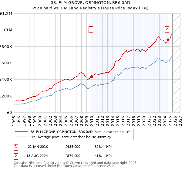 58, ELM GROVE, ORPINGTON, BR6 0AD: Price paid vs HM Land Registry's House Price Index