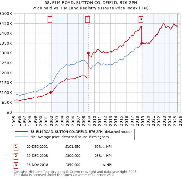 58, ELM ROAD, SUTTON COLDFIELD, B76 2PH: Price paid vs HM Land Registry's House Price Index