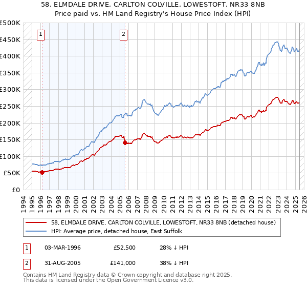 58, ELMDALE DRIVE, CARLTON COLVILLE, LOWESTOFT, NR33 8NB: Price paid vs HM Land Registry's House Price Index