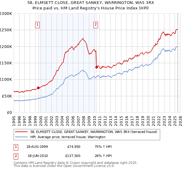 58, ELMSETT CLOSE, GREAT SANKEY, WARRINGTON, WA5 3RX: Price paid vs HM Land Registry's House Price Index